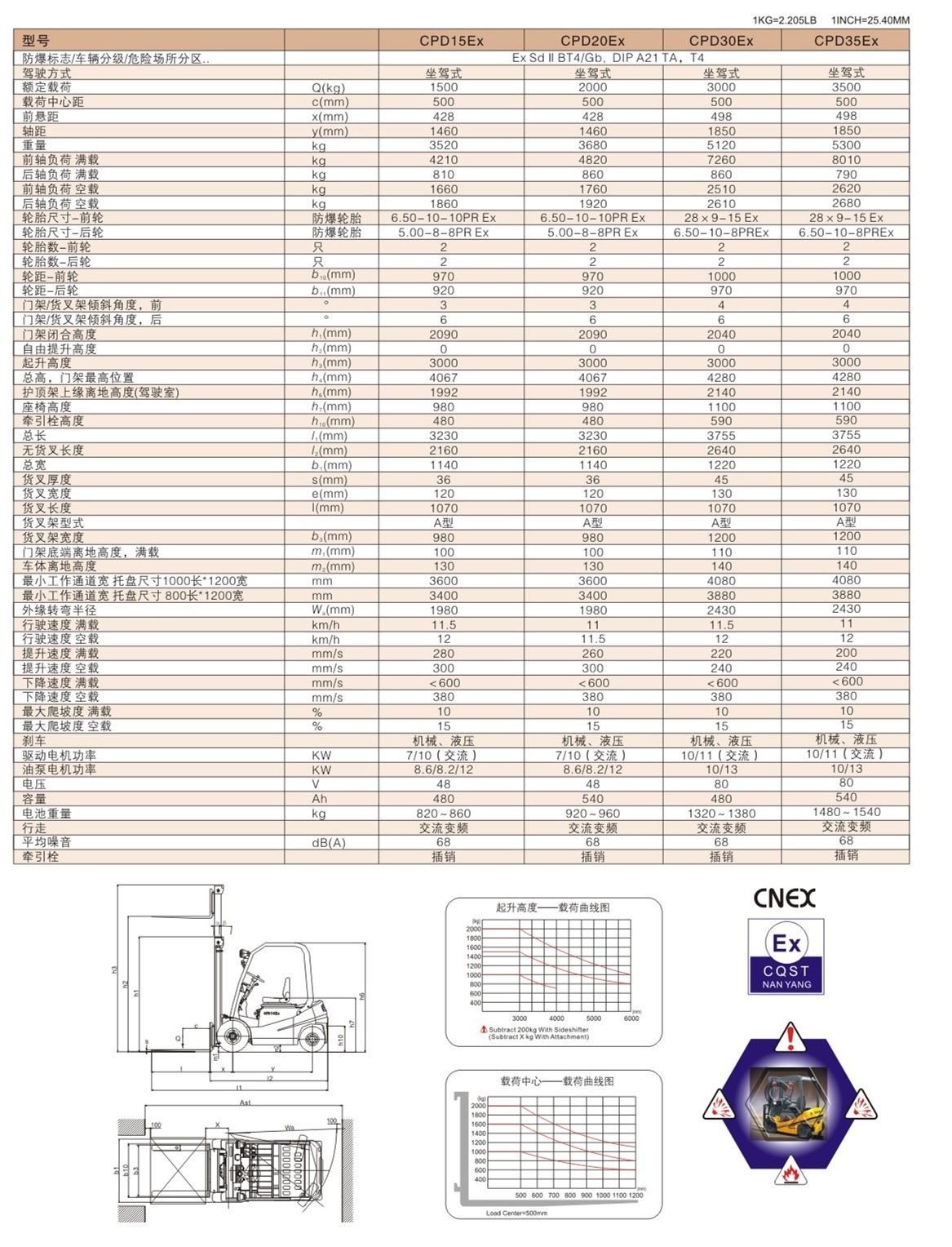 电动防爆叉车 / CPD15/20/30/35Ex